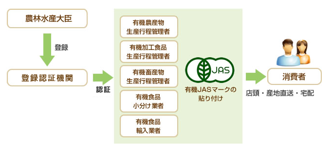 有機JAS認証の流れ