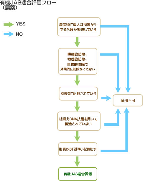 農薬