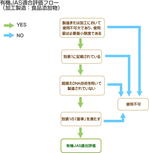 資材評価フロー