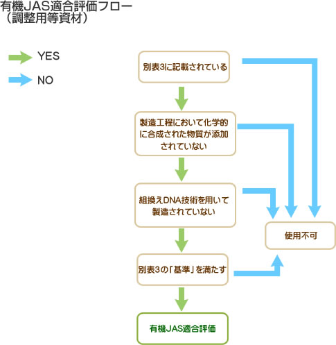 資材評価フロー